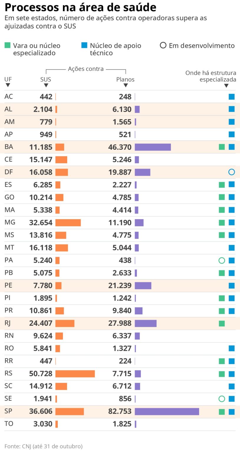 47% dos Processos de Saúde na Justiça Estão Relacionados a Planos de Saúde