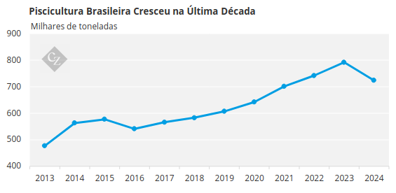 Aquicultura: Uma Oportunidade Promissora para o Agronegócio Brasileiro