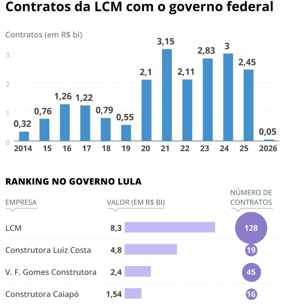Campeã do Asfalto: LCM Cresce em Obras no Governo Lula Sob Investigação da PF