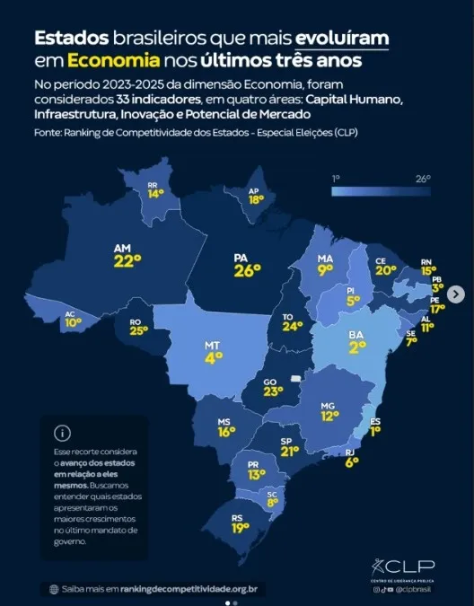 Piauí Alcança a 5ª Posição em Evolução Econômica no Brasil, Revela Ranking do CLP